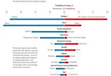 The Economist How to forecast an American’s vote