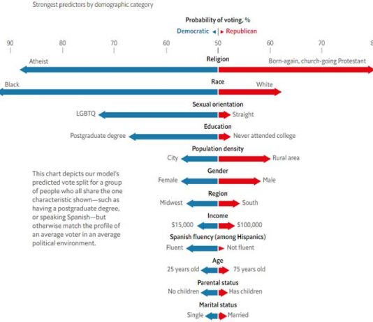The Economist How to forecast an American’s vote